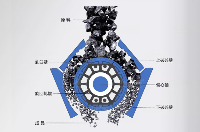 雙腔臥式旋回破碎機(jī)原理圖解 雙腔臥式旋回破碎機(jī)原理圖解