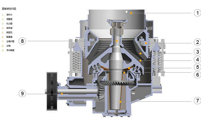 圓錐破碎機(jī)的日常維護(hù)方法