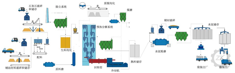 干法水泥生產線已在工程中得到開發和應用