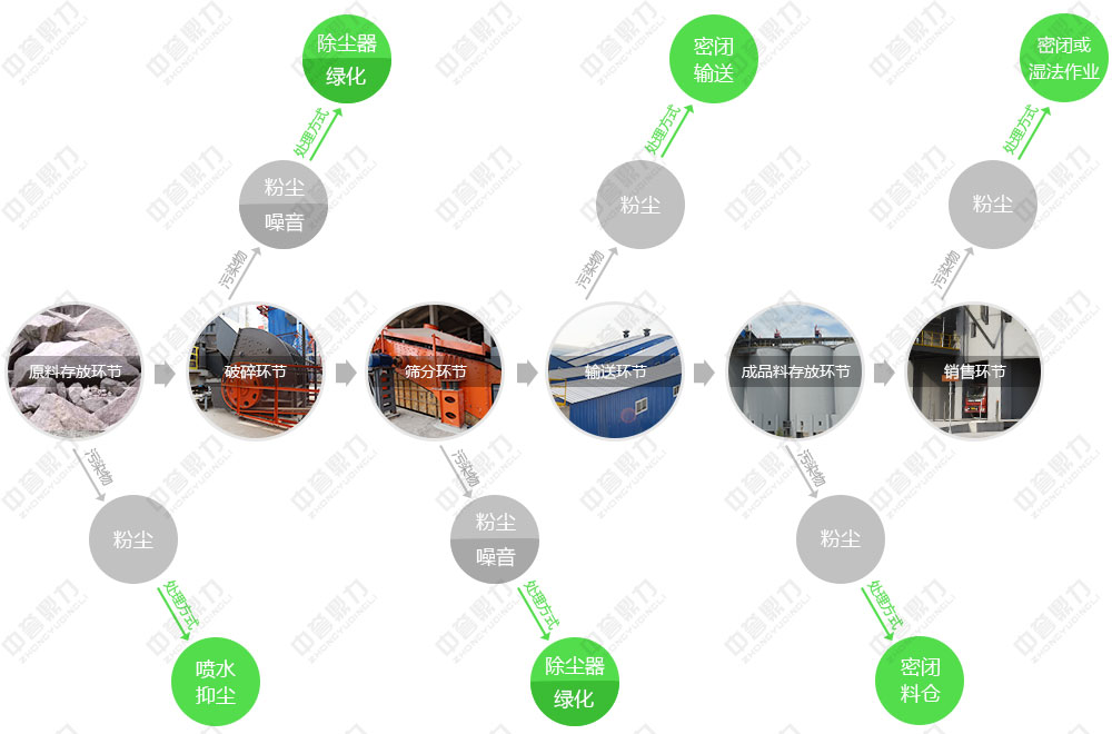 節(jié)能環(huán)保砂石生產線工藝流程
