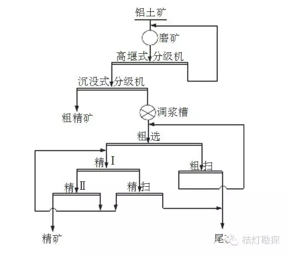 13類(lèi)選礦工藝流程圖匯總