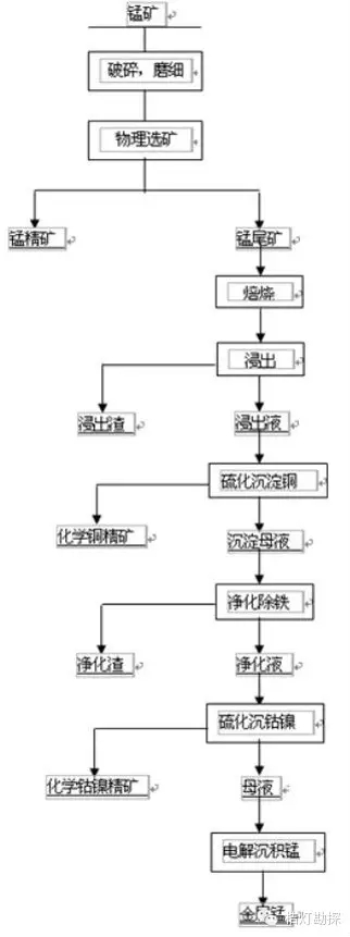 13類(lèi)選礦工藝流程圖匯總