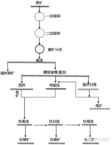 13類(lèi)選礦工藝流程圖匯總