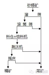 13類(lèi)選礦工藝流程圖匯總