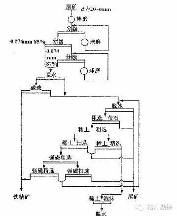 13類(lèi)選礦工藝流程圖匯總
