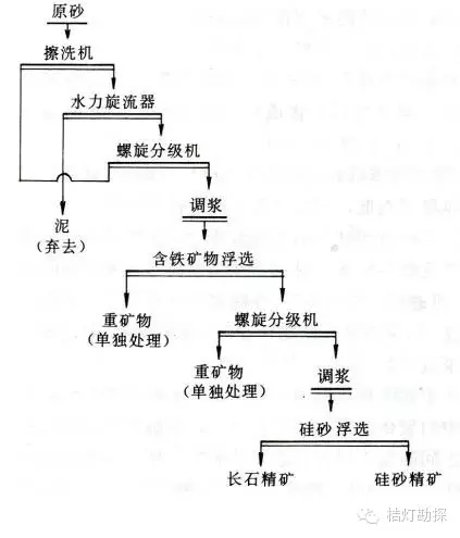 13類(lèi)選礦工藝流程圖匯總