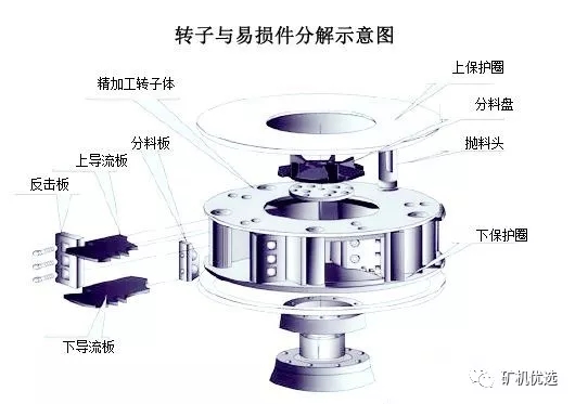 內外立軸沖擊破(制砂機)的差距分析