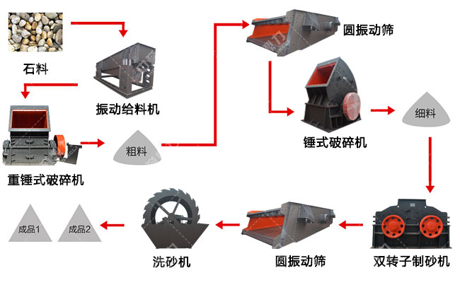 石灰石打砂生產(chǎn)線流程